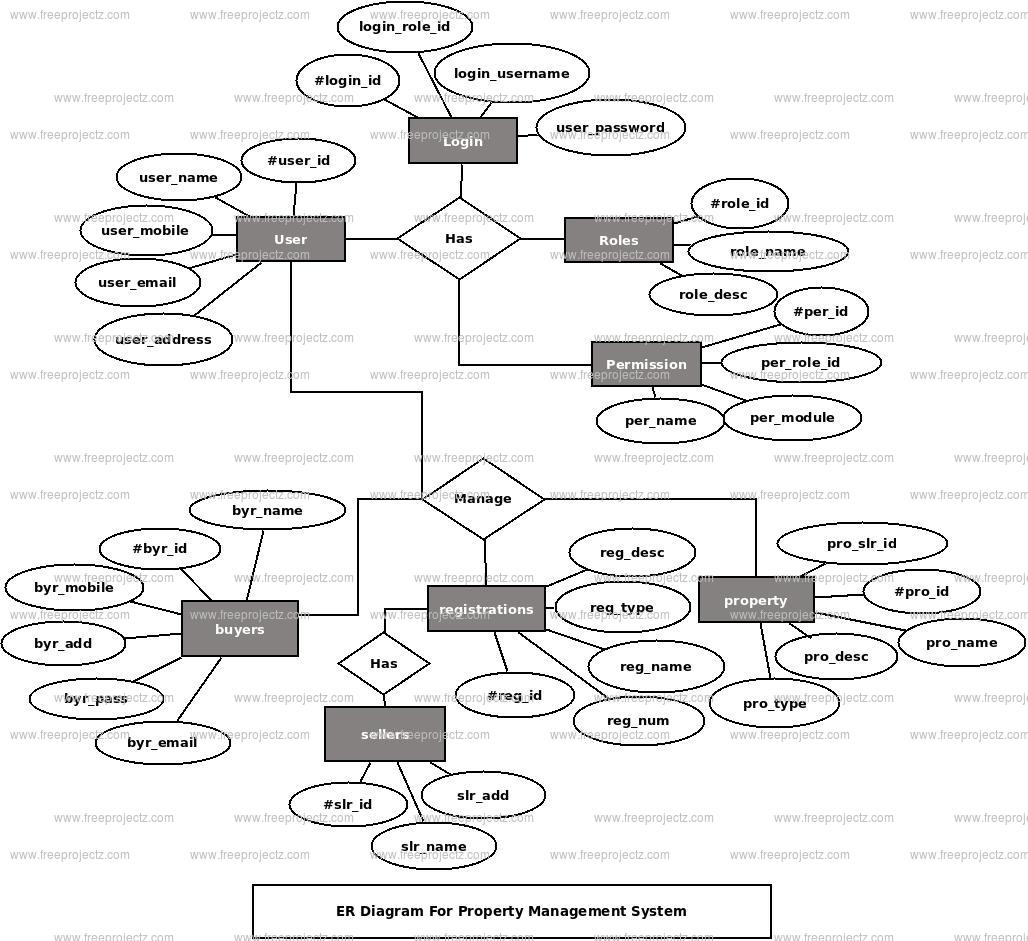 Activity Diagram For Property Management System Rental House